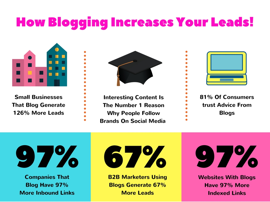 How Blogging Increases Your Leads
